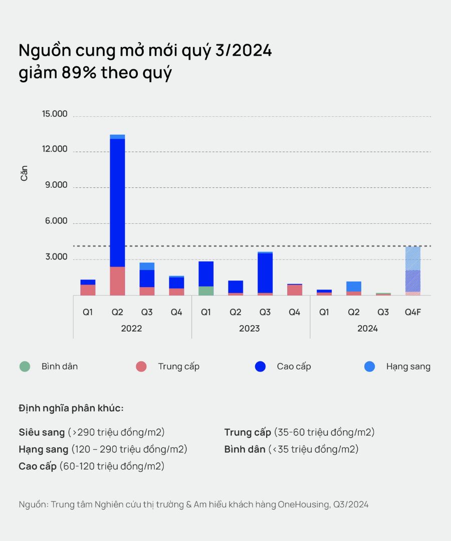 Nguồn cung chung cư mở mới quý III/2024 giảm 89% theo quý. Nguồn: Onehousing