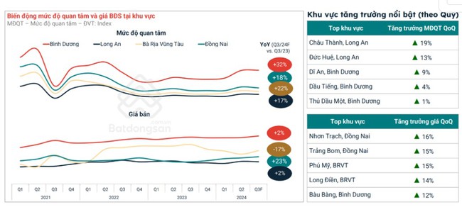 Thị trường bất động sản công nghiệp và nhà ở "dẫn sóng" tại Bình Dương - Ảnh 1.